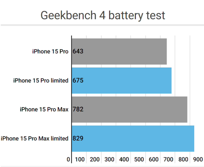 宛城apple维修站iPhone15Pro的ProMotion高刷功能耗电吗