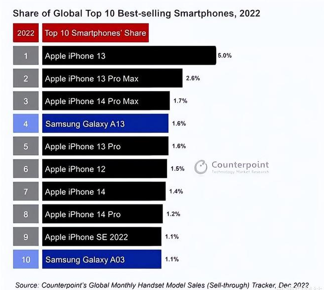 宛城苹果维修分享:为什么iPhone14的销量不如iPhone13? 