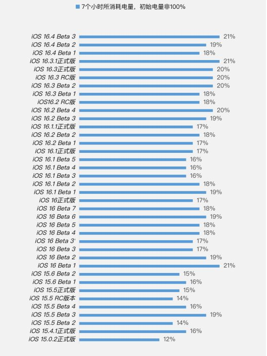 宛城苹果手机维修分享iOS 16.4 Beta 3续航跑分等测试结果汇总 