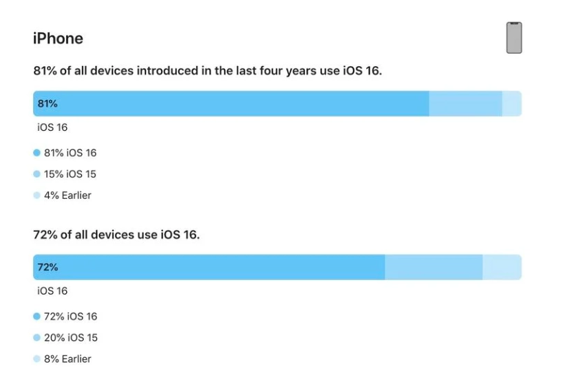 宛城苹果手机维修分享iOS 16 / iPadOS 16 安装率 