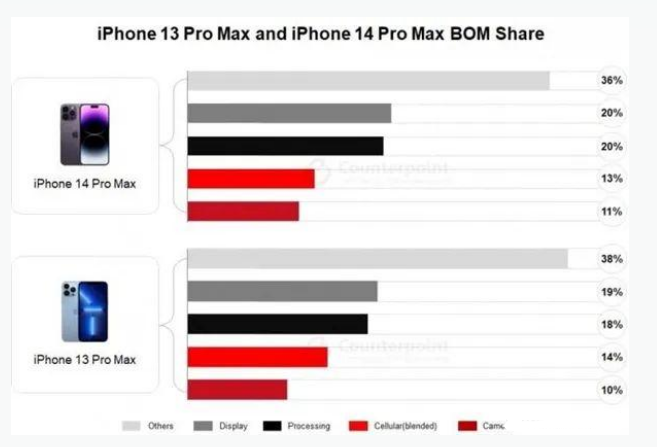 宛城苹果手机维修分享iPhone 14 Pro的成本和利润 