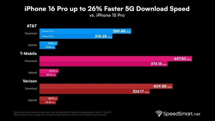 宛城苹果手机维修分享iPhone 16 Pro 系列的 5G 速度 