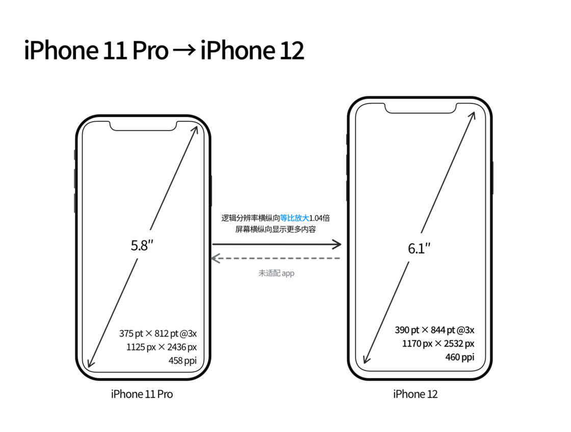 宛城苹果手机维修分享iPhone 12 mini 和 iPhone 12 Pro 的尺寸变化会改变显示内容吗 